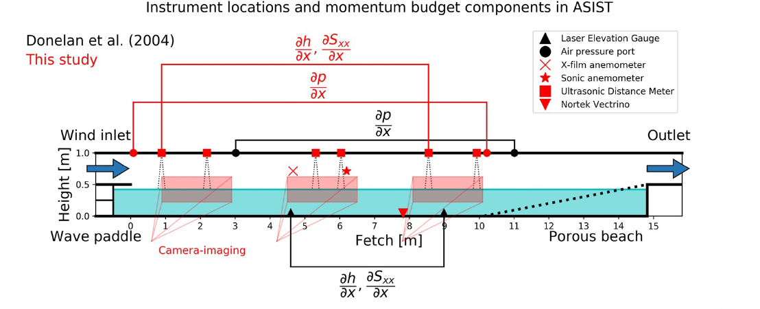 instrument locations and moment budget components